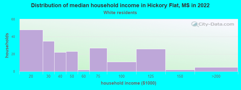 Distribution of median household income in Hickory Flat, MS in 2022