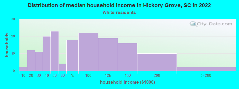 Distribution of median household income in Hickory Grove, SC in 2022
