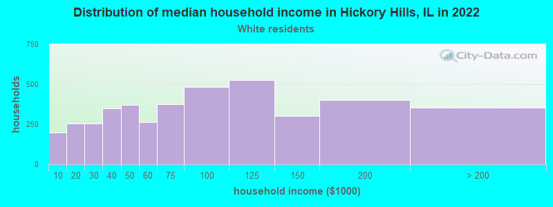 Distribution of median household income in Hickory Hills, IL in 2022