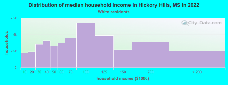 Distribution of median household income in Hickory Hills, MS in 2022
