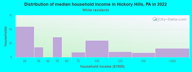 Distribution of median household income in Hickory Hills, PA in 2022