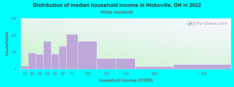 Distribution of median household income in Hicksville, OH in 2022