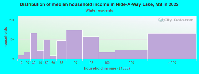 Distribution of median household income in Hide-A-Way Lake, MS in 2022