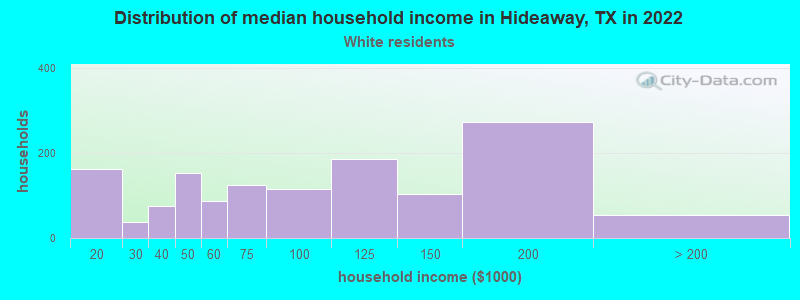 Distribution of median household income in Hideaway, TX in 2022