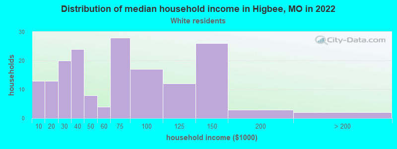 Distribution of median household income in Higbee, MO in 2022