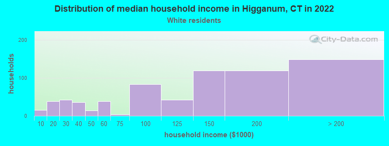Distribution of median household income in Higganum, CT in 2022