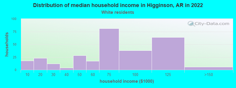 Distribution of median household income in Higginson, AR in 2022