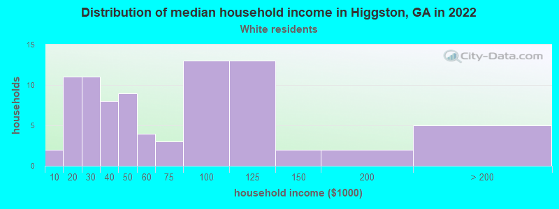 Distribution of median household income in Higgston, GA in 2022