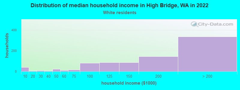 Distribution of median household income in High Bridge, WA in 2022