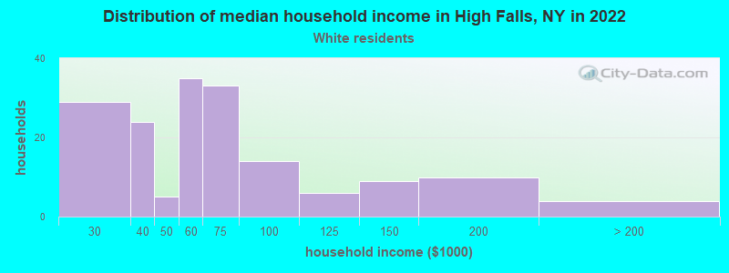 Distribution of median household income in High Falls, NY in 2022