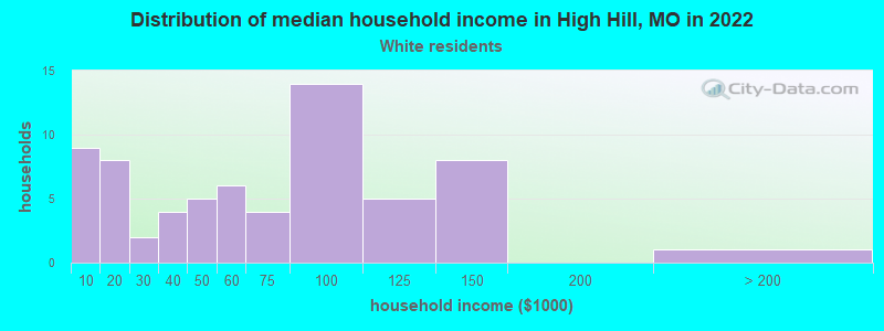 Distribution of median household income in High Hill, MO in 2022