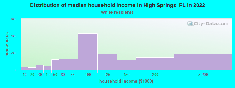 Distribution of median household income in High Springs, FL in 2022