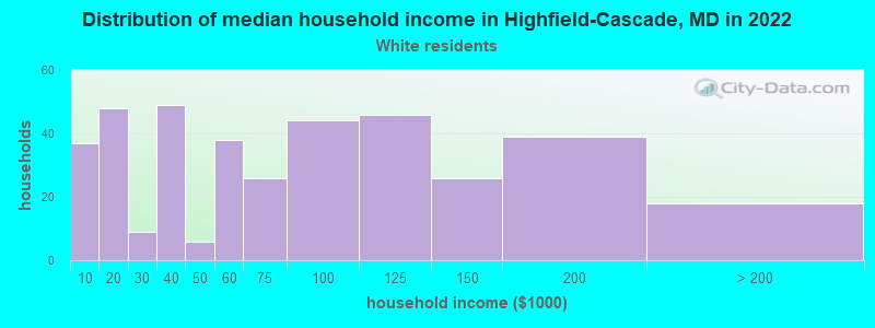 Distribution of median household income in Highfield-Cascade, MD in 2022