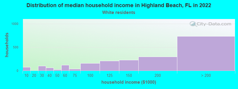 Distribution of median household income in Highland Beach, FL in 2022