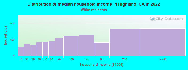 Distribution of median household income in Highland, CA in 2022