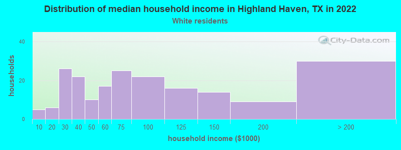 Distribution of median household income in Highland Haven, TX in 2022