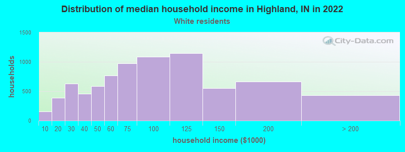 Distribution of median household income in Highland, IN in 2022