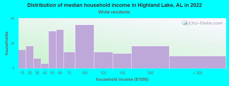 Distribution of median household income in Highland Lake, AL in 2022