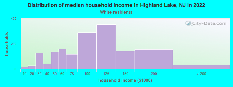 Distribution of median household income in Highland Lake, NJ in 2022