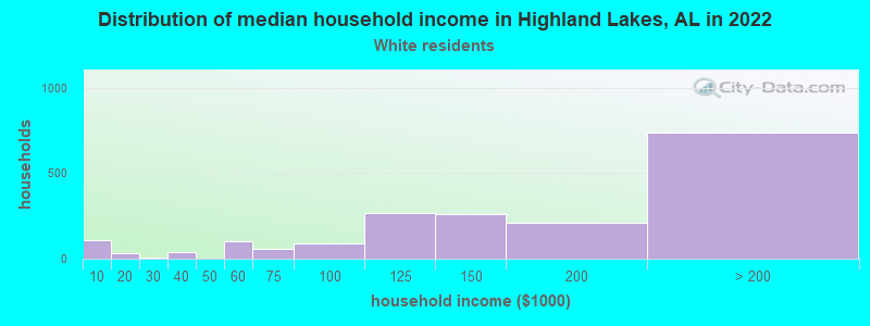 Distribution of median household income in Highland Lakes, AL in 2022