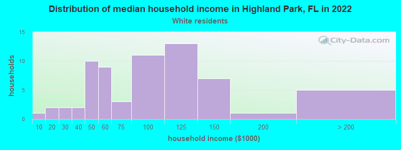 Distribution of median household income in Highland Park, FL in 2022
