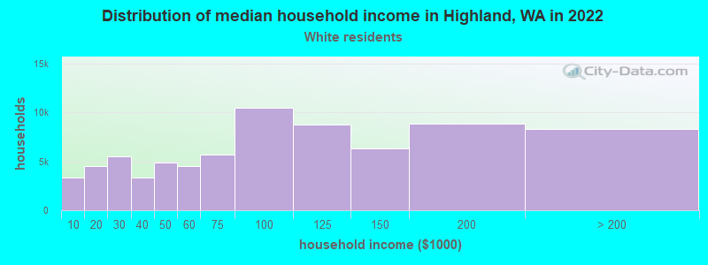 Distribution of median household income in Highland, WA in 2022
