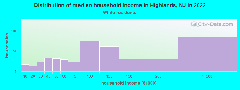 Distribution of median household income in Highlands, NJ in 2022