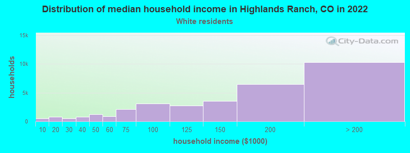 Distribution of median household income in Highlands Ranch, CO in 2022