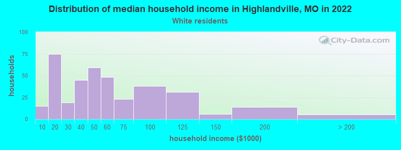 Distribution of median household income in Highlandville, MO in 2022
