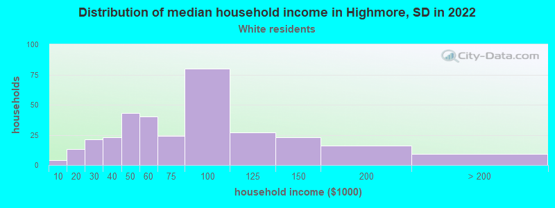 Distribution of median household income in Highmore, SD in 2022