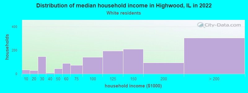 Distribution of median household income in Highwood, IL in 2022
