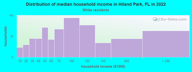 Distribution of median household income in Hiland Park, FL in 2022