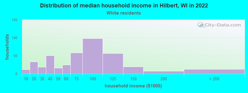Distribution of median household income in Hilbert, WI in 2022
