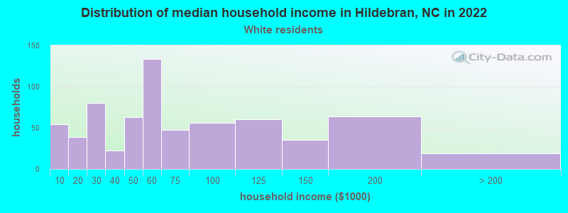 Distribution of median household income in Hildebran, NC in 2022