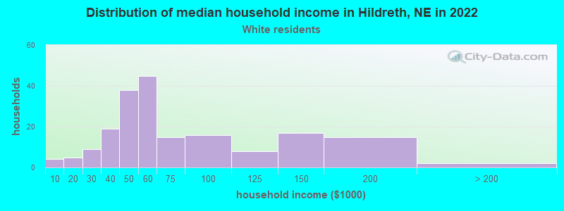 Distribution of median household income in Hildreth, NE in 2022