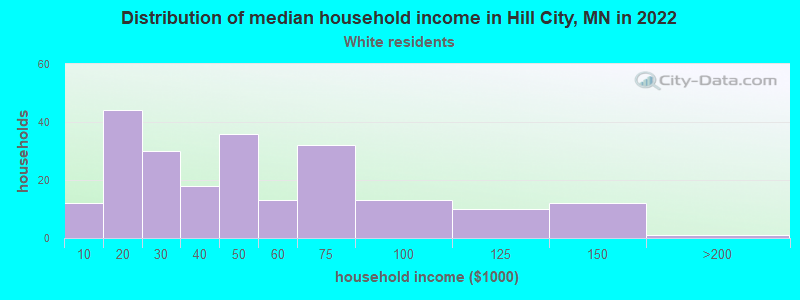Distribution of median household income in Hill City, MN in 2022
