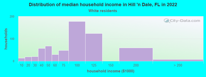 Distribution of median household income in Hill 'n Dale, FL in 2022
