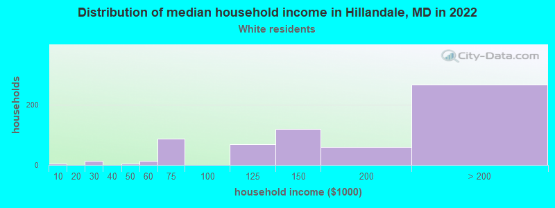 Distribution of median household income in Hillandale, MD in 2022