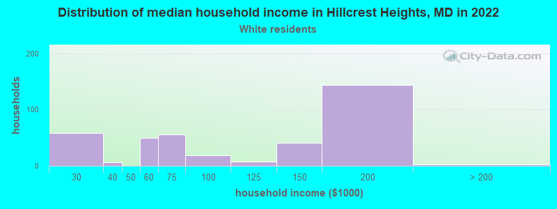 Distribution of median household income in Hillcrest Heights, MD in 2022