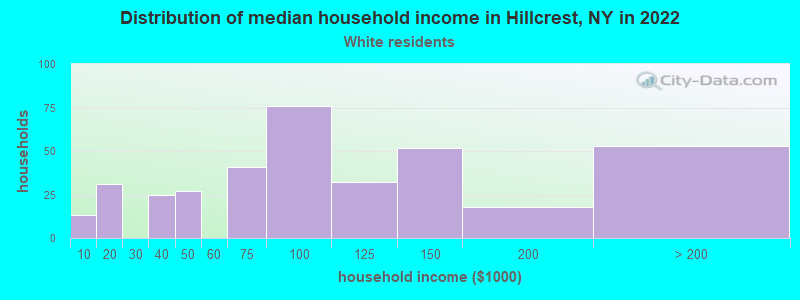 Distribution of median household income in Hillcrest, NY in 2022