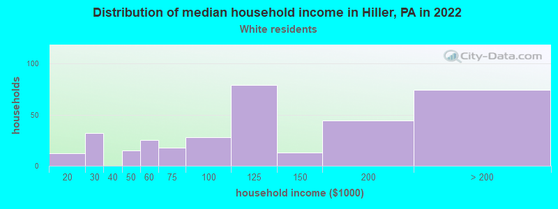 Distribution of median household income in Hiller, PA in 2022