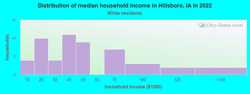 Distribution of median household income in Hillsboro, IA in 2022