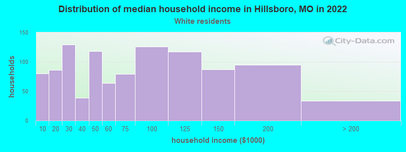 Distribution of median household income in Hillsboro, MO in 2022