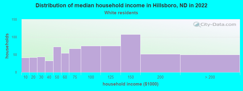 Distribution of median household income in Hillsboro, ND in 2022