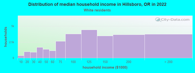 Distribution of median household income in Hillsboro, OR in 2022