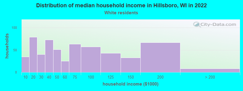 Distribution of median household income in Hillsboro, WI in 2022