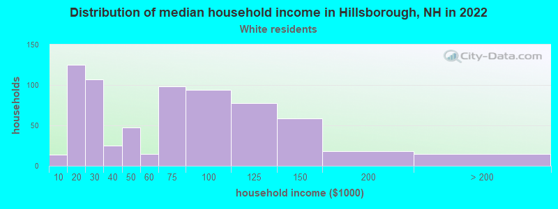 Distribution of median household income in Hillsborough, NH in 2022