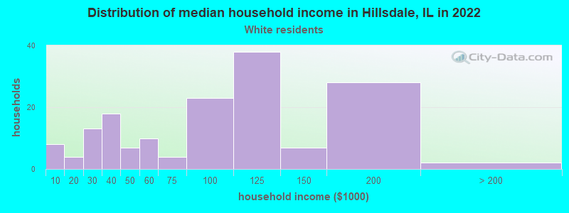 Distribution of median household income in Hillsdale, IL in 2022