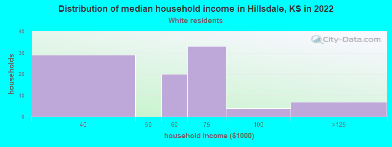 Distribution of median household income in Hillsdale, KS in 2022