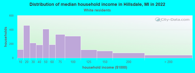 Distribution of median household income in Hillsdale, MI in 2022